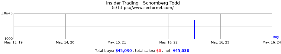 Insider Trading Transactions for Schomberg Todd