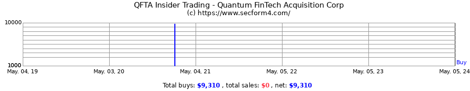 Insider Trading Transactions for Quantum FinTech Acquisition Corporation