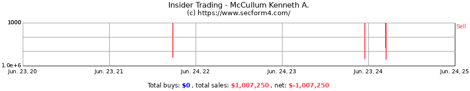 Insider Trading Transactions for McCullum Kenneth A.