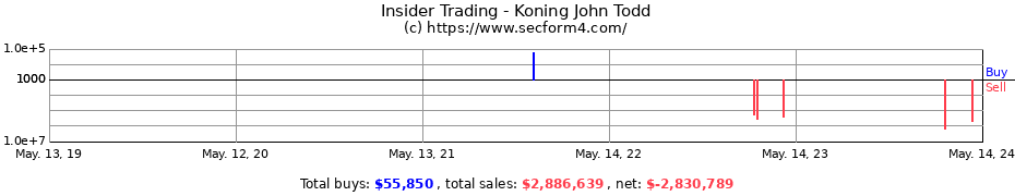 Insider Trading Transactions for Koning John Todd