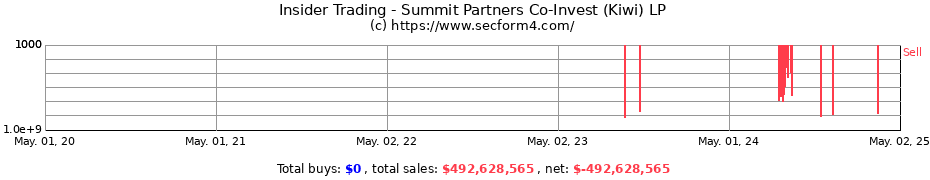 Insider Trading Transactions for Summit Partners Co-Invest (Kiwi) LP