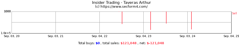 Insider Trading Transactions for Taveras Arthur