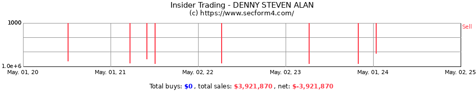 Insider Trading Transactions for DENNY STEVEN ALAN