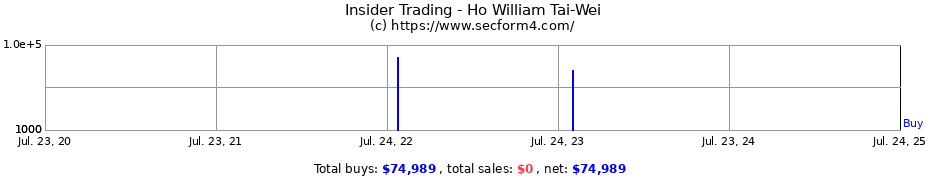 Insider Trading Transactions for Ho William Tai-Wei