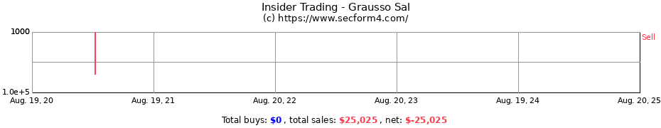 Insider Trading Transactions for Grausso Sal