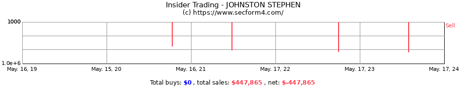 Insider Trading Transactions for JOHNSTON STEPHEN
