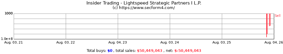 Insider Trading Transactions for Lightspeed Strategic Partners I L.P.