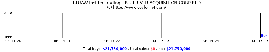 Insider Trading Transactions for BLUERIVER ACQUISITION CORP RED
