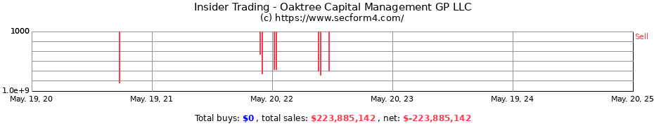 Insider Trading Transactions for Oaktree Capital Management GP LLC