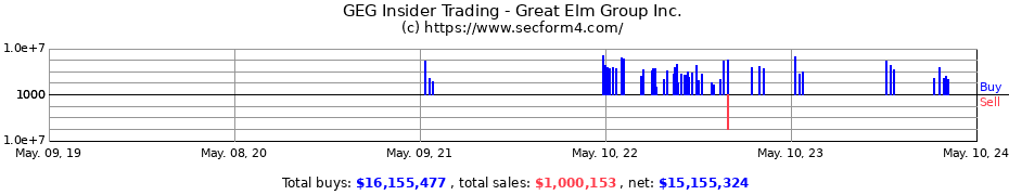 Insider Trading Transactions for Great Elm Group, Inc.