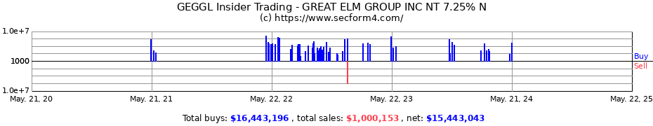 Insider Trading Transactions for Great Elm Group, Inc.
