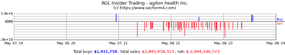 Insider Trading Transactions for agilon health inc.