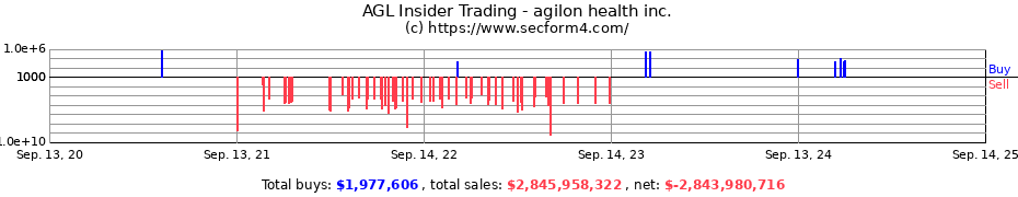 Insider Trading Transactions for agilon health inc.