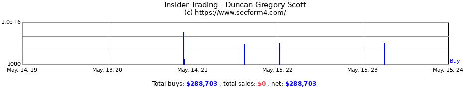 Insider Trading Transactions for Duncan Gregory Scott