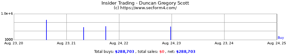 Insider Trading Transactions for Duncan Gregory Scott