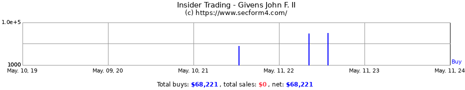 Insider Trading Transactions for Givens John F. II