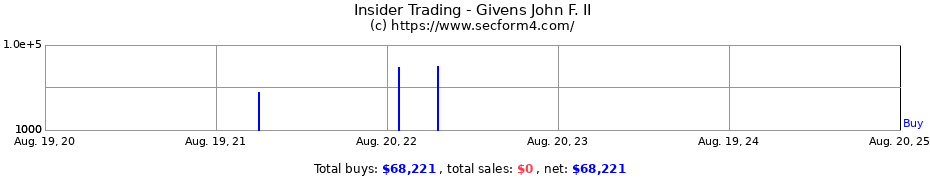 Insider Trading Transactions for Givens John F. II