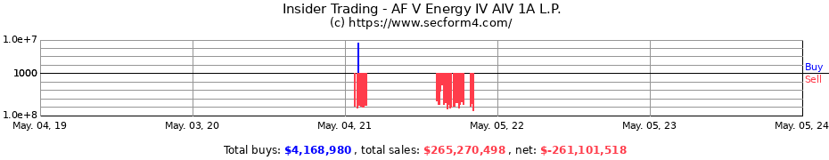 Insider Trading Transactions for AF V Energy IV AIV 1A L.P.