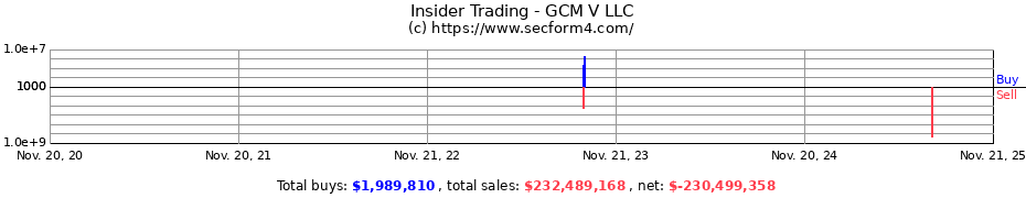 Insider Trading Transactions for GCM V LLC