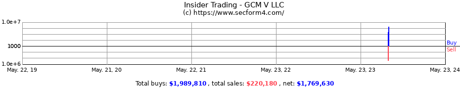 Insider Trading Transactions for GCM V LLC