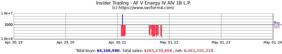 Insider Trading Transactions for AF V Energy IV AIV 1B L.P.