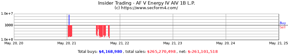 Insider Trading Transactions for AF V Energy IV AIV 1B L.P.