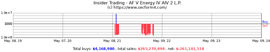 Insider Trading Transactions for AF V Energy IV AIV 2 L.P.