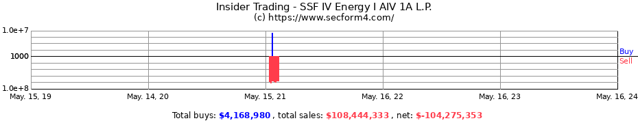 Insider Trading Transactions for SSF IV Energy I AIV 1A L.P.