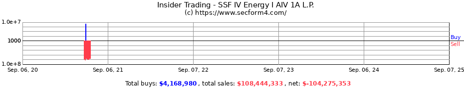 Insider Trading Transactions for SSF IV Energy I AIV 1A L.P.