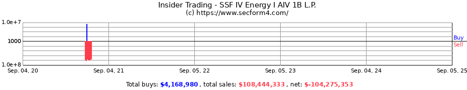 Insider Trading Transactions for SSF IV Energy I AIV 1B L.P.