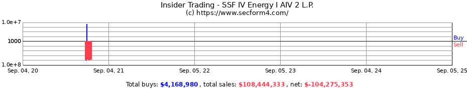 Insider Trading Transactions for SSF IV Energy I AIV 2 L.P.