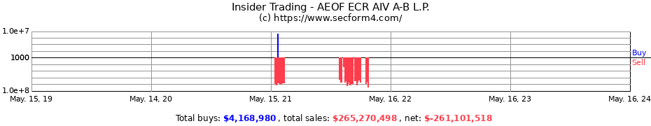 Insider Trading Transactions for AEOF ECR AIV A-B L.P.