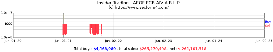 Insider Trading Transactions for AEOF ECR AIV A-B L.P.