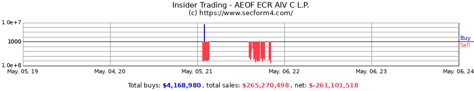 Insider Trading Transactions for AEOF ECR AIV C L.P.