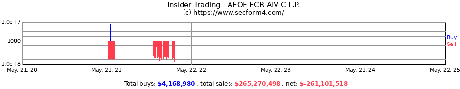 Insider Trading Transactions for AEOF ECR AIV C L.P.