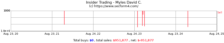 Insider Trading Transactions for Myles David C.