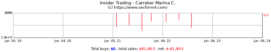 Insider Trading Transactions for Carreker Marina C.