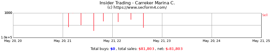 Insider Trading Transactions for Carreker Marina C.