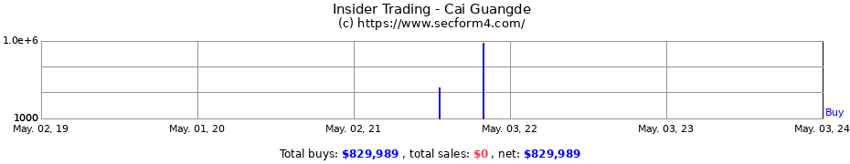 Insider Trading Transactions for Cai Guangde