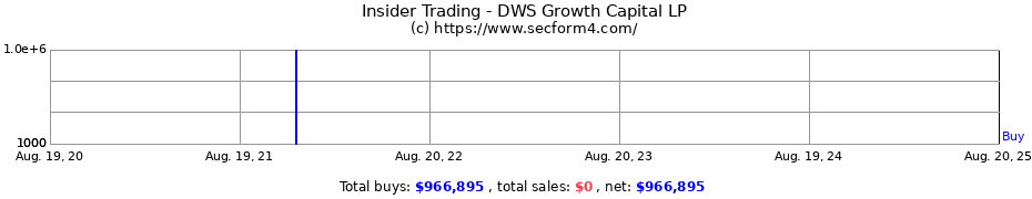 Insider Trading Transactions for DWS Growth Capital LP