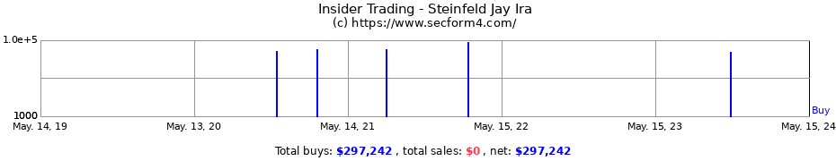 Insider Trading Transactions for Steinfeld Jay Ira