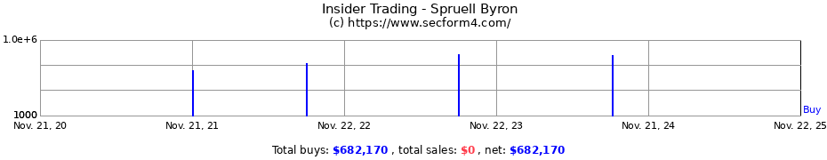 Insider Trading Transactions for Spruell Byron