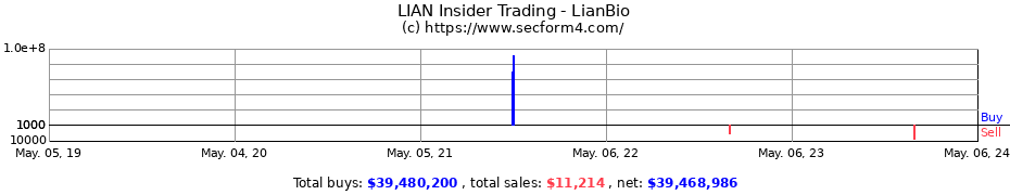 Insider Trading Transactions for LIANBIO SPONSORED ADS 