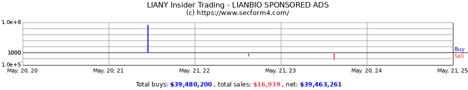 Insider Trading Transactions for LianBio