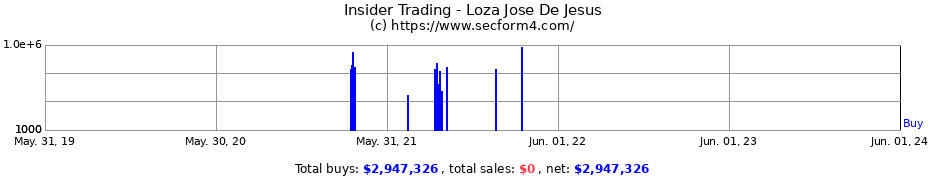Insider Trading Transactions for Loza Jose De Jesus