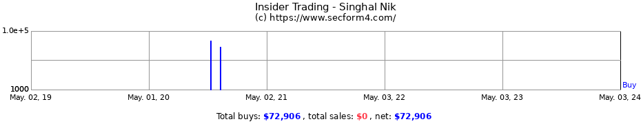 Insider Trading Transactions for Singhal Nik