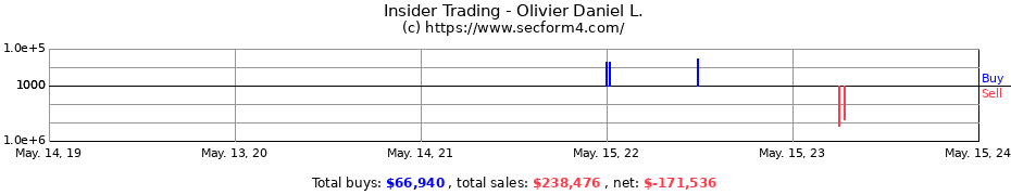 Insider Trading Transactions for Olivier Daniel L.