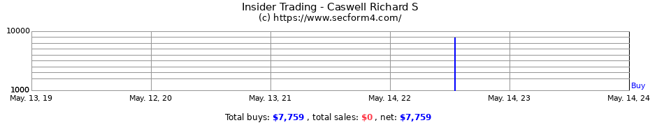 Insider Trading Transactions for Caswell Richard S