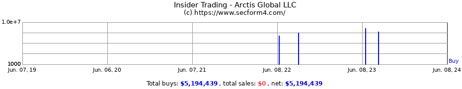 Insider Trading Transactions for Arctis Global LLC