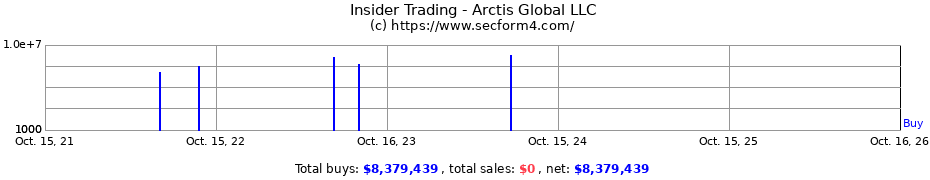 Insider Trading Transactions for Arctis Global LLC